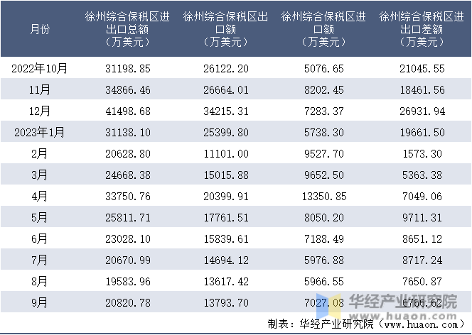 2022-2023年9月徐州综合保税区进出口额月度情况统计表