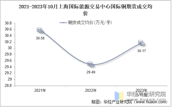 2021-2023年10月上海国际能源交易中心国际铜期货成交均价