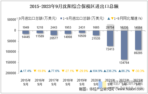 2015-2023年9月沈阳综合保税区进出口总额