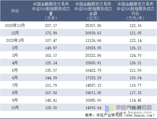 2022-2023年10月中国金融期货交易所中证500股指期货成交情况统计表