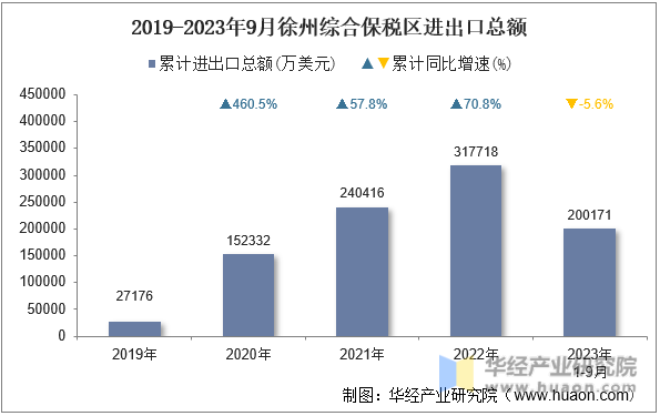 2019-2023年9月徐州综合保税区进出口总额