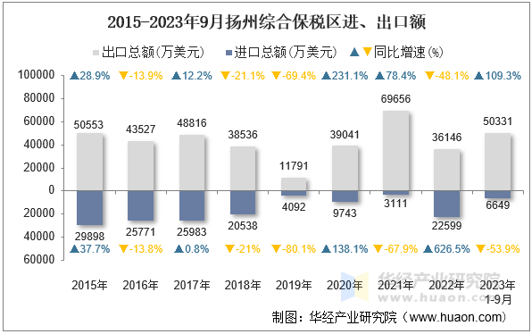 2015-2023年9月扬州综合保税区进、出口额