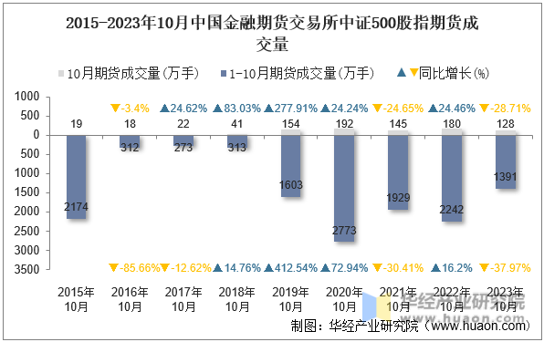 2015-2023年10月中国金融期货交易所中证500股指期货成交量