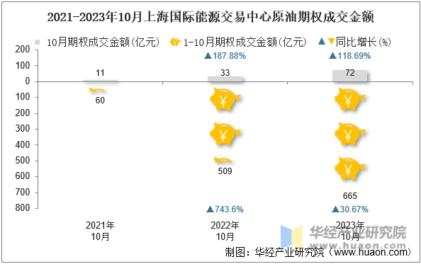 2021-2023年10月上海国际能源交易中心原油期权成交金额