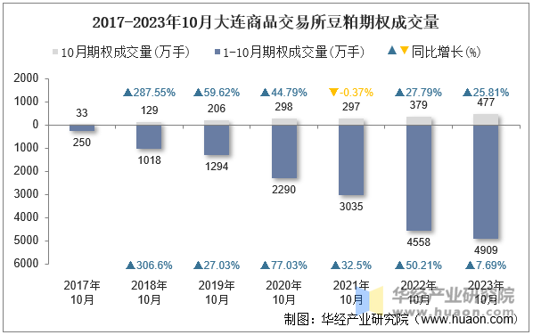 2017-2023年10月大连商品交易所豆粕期权成交量