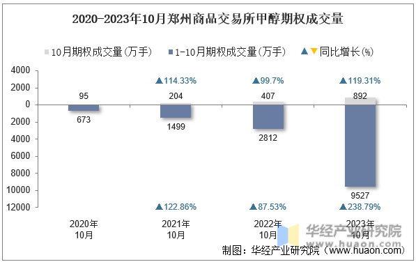 2020-2023年10月郑州商品交易所甲醇期权成交量