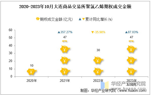 2020-2023年10月大连商品交易所聚氯乙烯期权成交金额