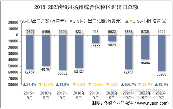 2015-2023年9月扬州综合保税区进出口总额