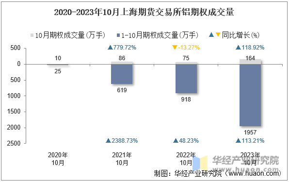 2020-2023年10月上海期货交易所铝期权成交量