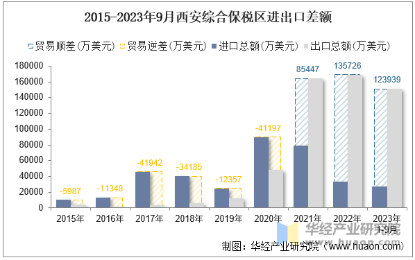 2015-2023年9月西安综合保税区进出口差额