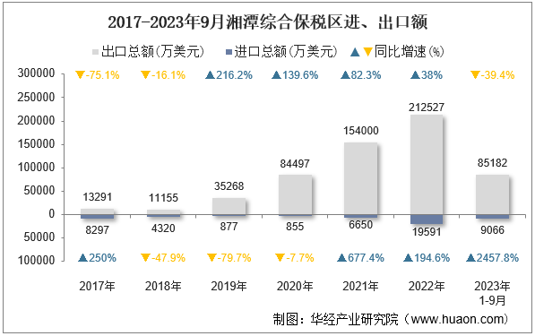 2017-2023年9月湘潭综合保税区进、出口额