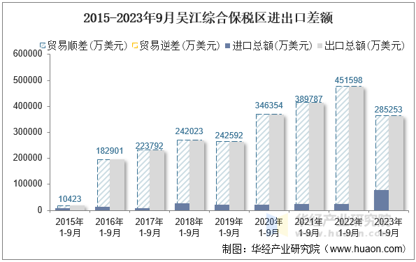 2015-2023年9月吴江综合保税区进出口差额