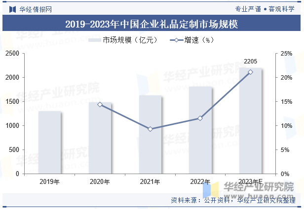 2019-2023年中国企业礼品定制市场规模