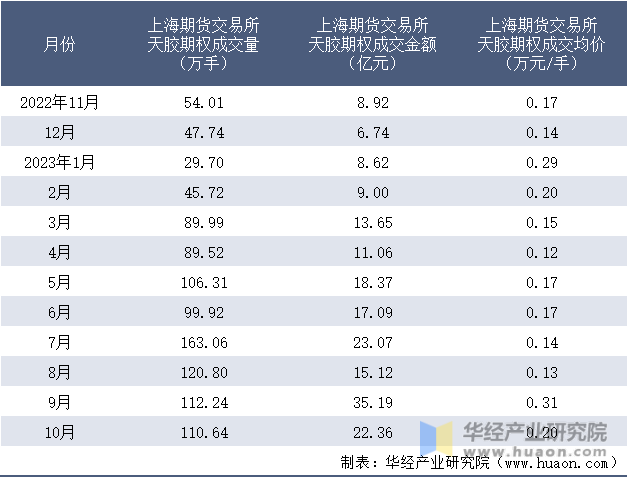 2022-2023年10月上海期货交易所天胶期权成交情况统计表
