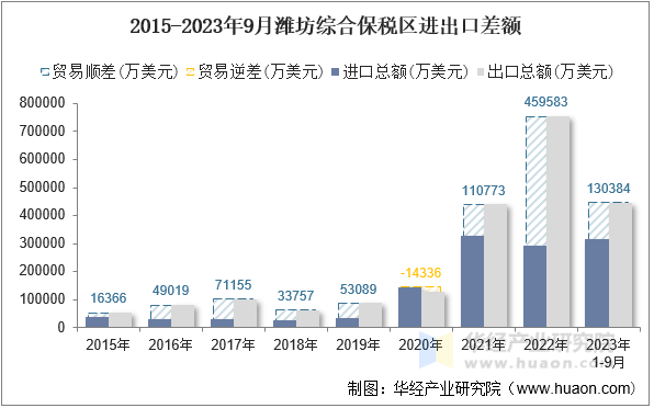 2015-2023年9月潍坊综合保税区进出口差额