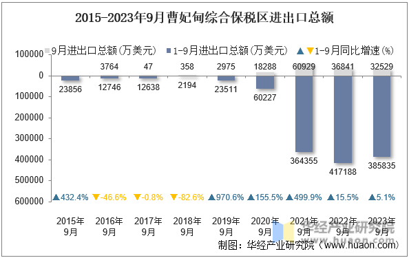 2015-2023年9月曹妃甸综合保税区进出口总额