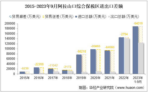 2015-2023年9月阿拉山口综合保税区进出口差额
