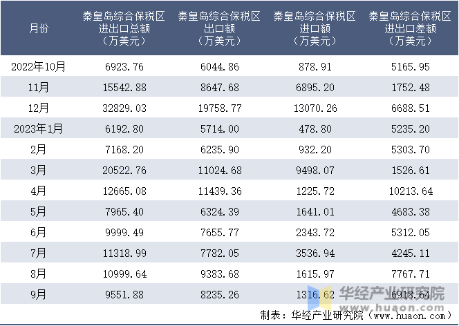 2022-2023年9月秦皇岛综合保税区进出口额月度情况统计表