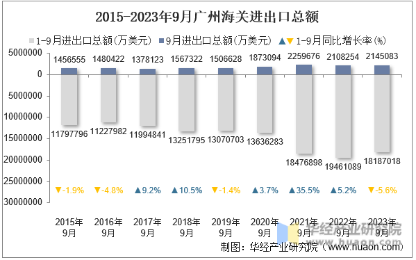 2015-2023年9月广州海关进出口总额