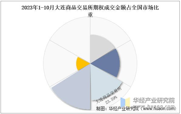 2023年1-10月大连商品交易所期权成交金额占全国市场比重