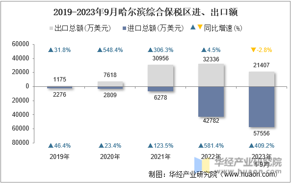 2019-2023年9月哈尔滨综合保税区进、出口额