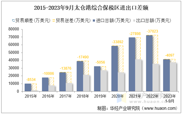 2015-2023年9月太仓港综合保税区进出口差额