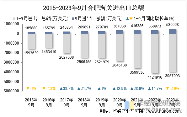 2015-2023年9月合肥海关进出口总额