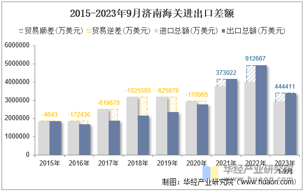 2015-2023年9月济南海关进出口差额