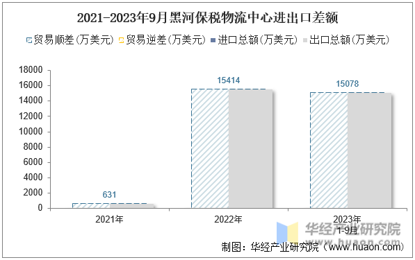 2021-2023年9月黑河保税物流中心进出口差额