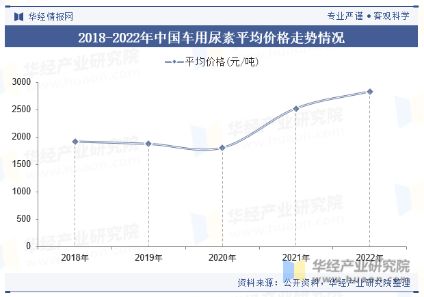 2018-2022年中国车用尿素平均价格走势情况