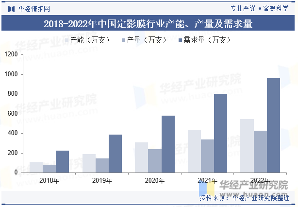 2018-2022年中国定影膜行业产能、产量及需求量