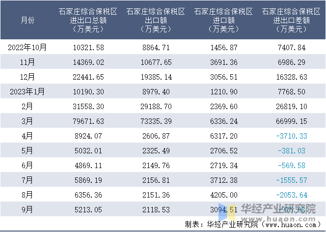 2022-2023年9月石家庄综合保税区进出口额月度情况统计表