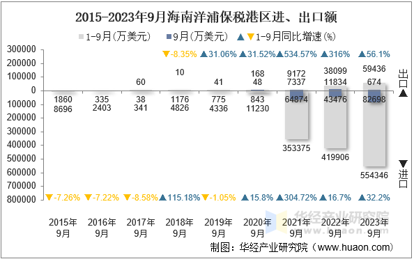 2015-2023年9月海南洋浦保税港区进、出口额