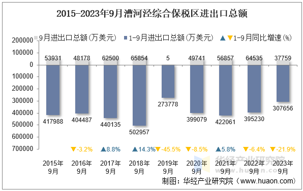 2015-2023年9月漕河泾综合保税区进出口总额