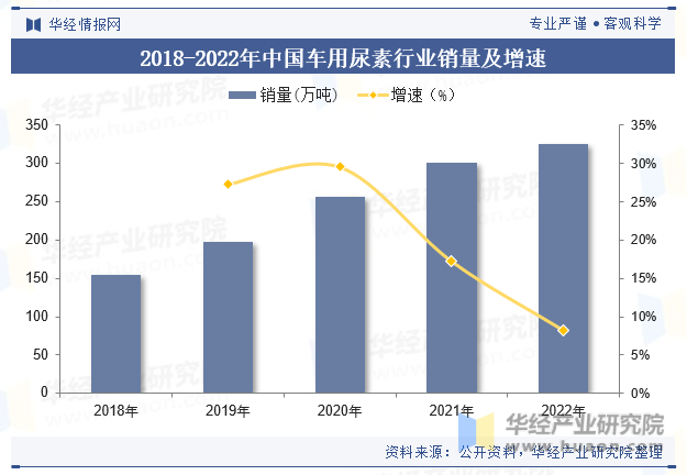 2018-2022年中国车用尿素行业销量及增速