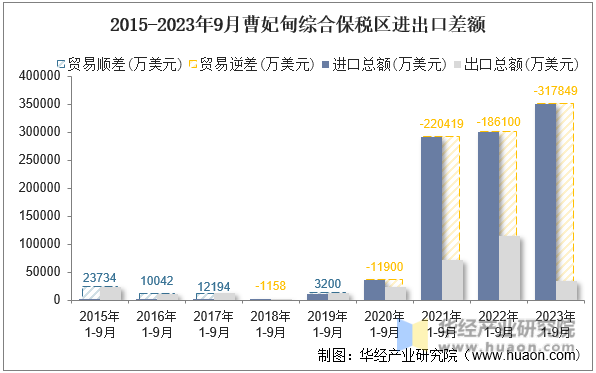 2015-2023年9月曹妃甸综合保税区进出口差额