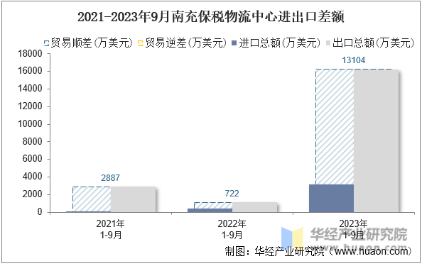 2021-2023年9月南充保税物流中心进出口差额