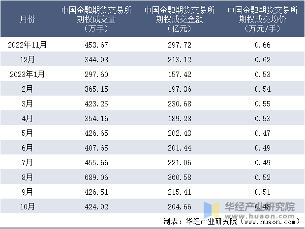 2022-2023年10月中国金融期货交易所期权成交情况统计表