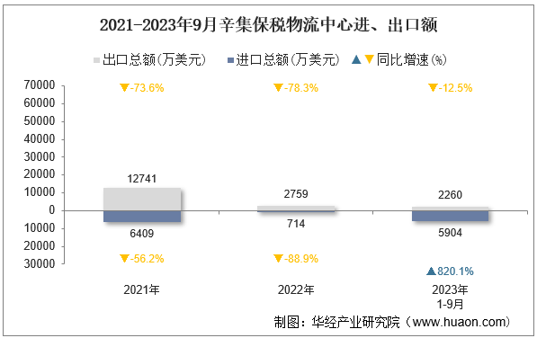 2021-2023年9月辛集保税物流中心进、出口额