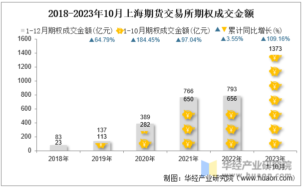 2018-2023年10月上海期货交易所期权成交金额