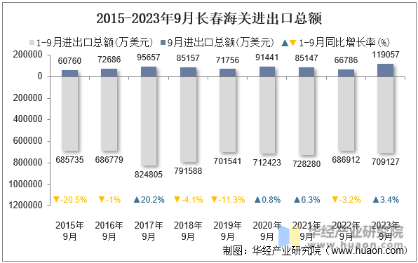 2015-2023年9月长春海关进出口总额