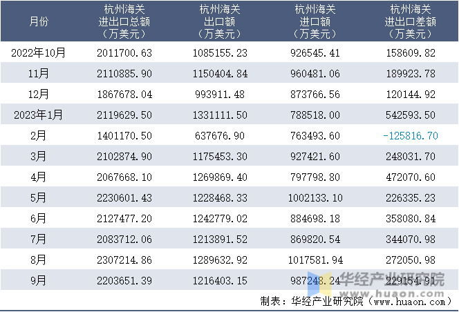 2022-2023年9月杭州海关进出口月度情况统计表
