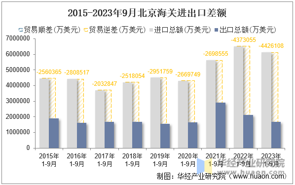 2015-2023年9月北京海关进出口差额