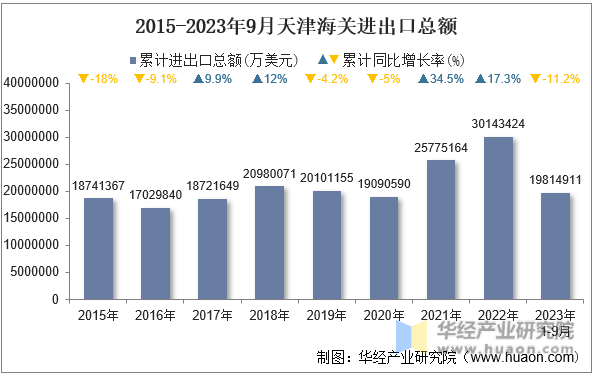 2015-2023年9月天津海关进出口总额