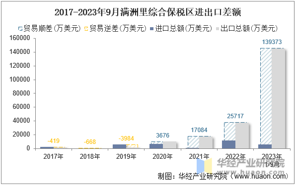 2017-2023年9月满洲里综合保税区进出口差额