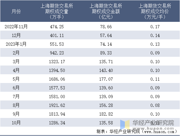 2022-2023年10月上海期货交易所期权成交情况统计表