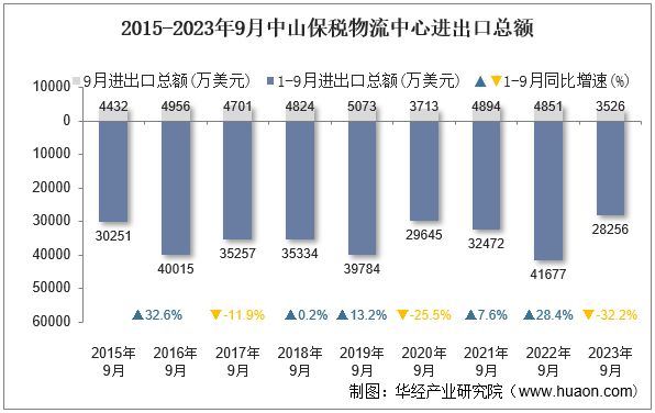 2015-2023年9月中山保税物流中心进出口总额