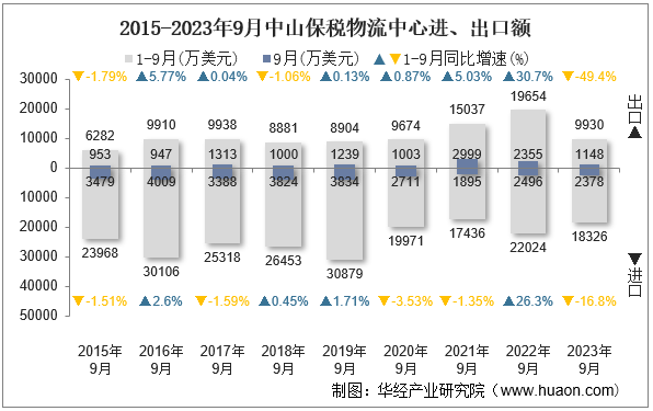 2015-2023年9月中山保税物流中心进、出口额