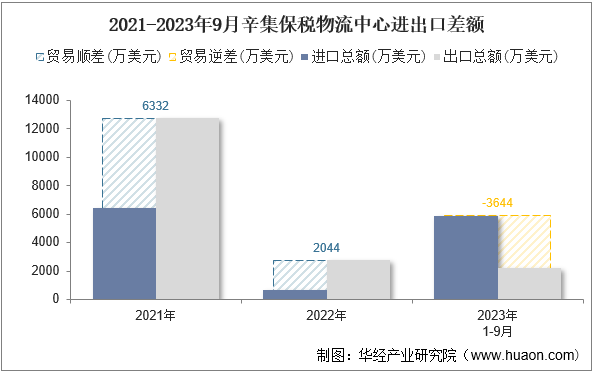 2021-2023年9月辛集保税物流中心进出口差额