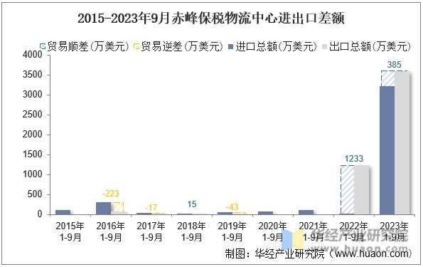 2015-2023年9月赤峰保税物流中心进出口差额